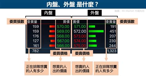 外盤內盤是什麼|股票內盤、外盤、五檔報價是什麼？內外盤比是什麼意思？